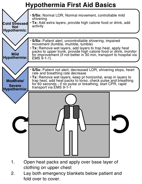 Hypothermia Module – wildmedkits